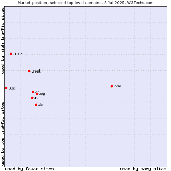 Market position of .net (Network providers) vs. .me (Montenegro) vs. .qa (Qatar)