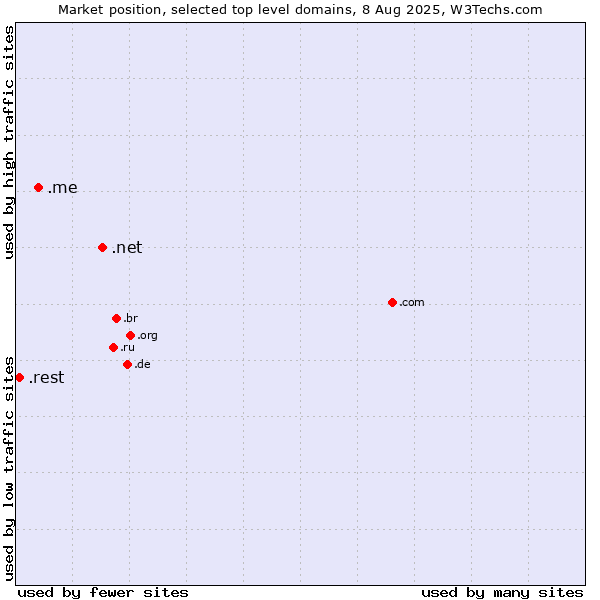 Market position of .net (Network providers) vs. .me (Montenegro) vs. .rest (Restaurant industry)