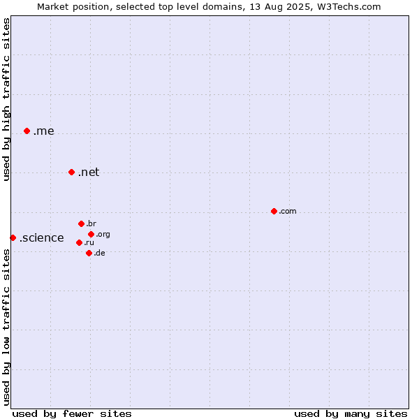 Market position of .net (Network providers) vs. .me (Montenegro) vs. .science (Science)