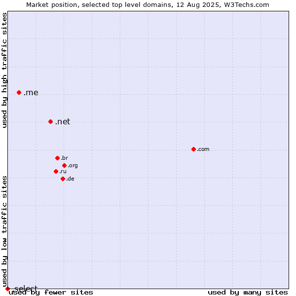 Market position of .net (Network providers) vs. .me (Montenegro) vs. .select (Select brand)