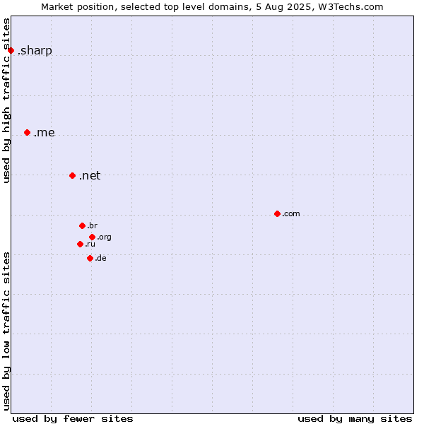 Market position of .net (Network providers) vs. .me (Montenegro) vs. .sharp (Sharp brand)