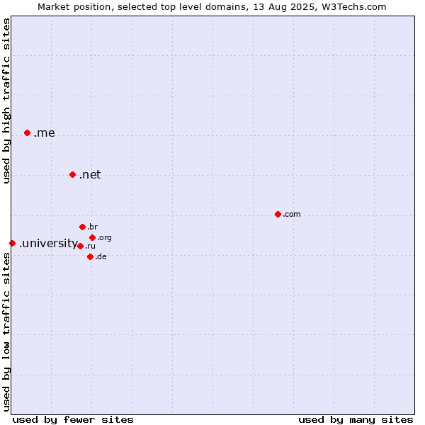 Market position of .net (Network providers) vs. .me (Montenegro) vs. .university (University)