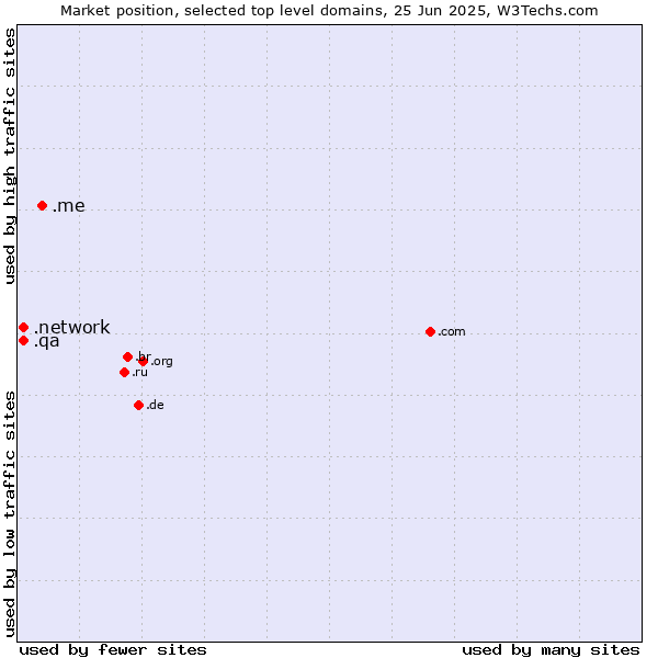 Market position of .me (Montenegro) vs. .network (Network) vs. .qa (Qatar)