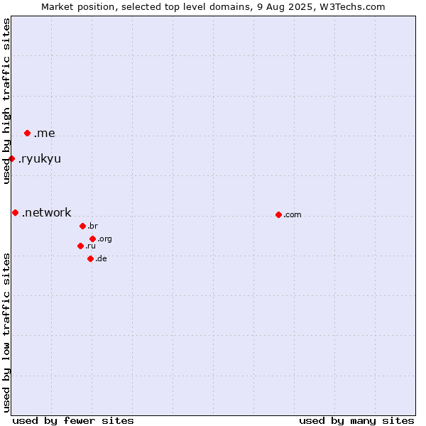Market position of .me (Montenegro) vs. .network (Network) vs. .ryukyu (Ryukyu, region of Okinawa, Japan)