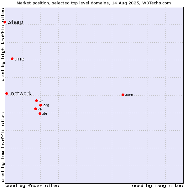 Market position of .me (Montenegro) vs. .network (Network) vs. .sharp (Sharp brand)