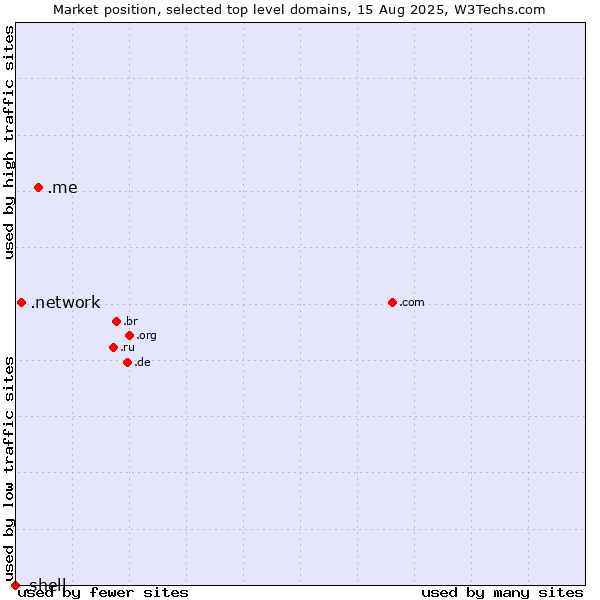 Market position of .me (Montenegro) vs. .network (Network) vs. .shell (Shell brand)