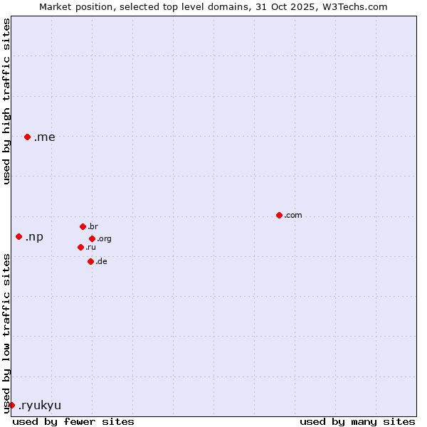 Market position of .me (Montenegro) vs. .np (Nepal) vs. .ryukyu (Ryukyu, region of Okinawa, Japan)