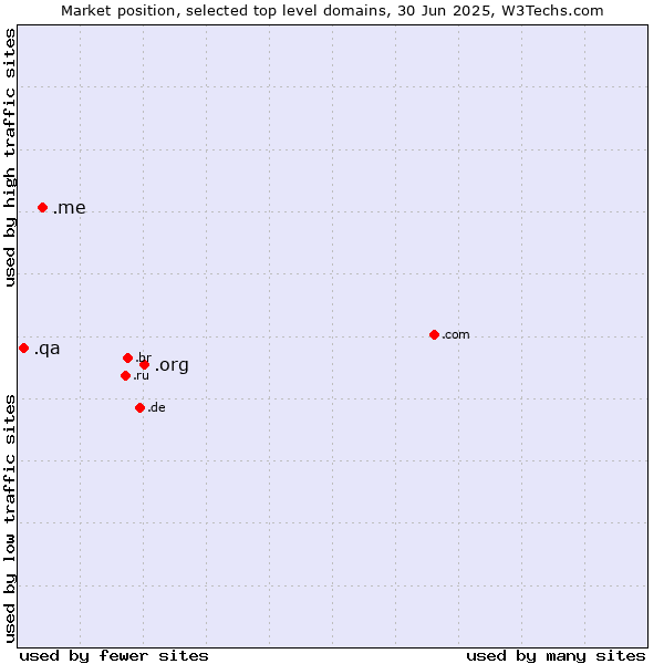 Market position of .org (Organizations) vs. .me (Montenegro) vs. .qa (Qatar)