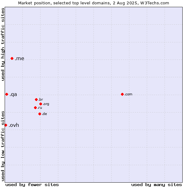 Market position of .me (Montenegro) vs. .qa (Qatar) vs. .ovh (OVH brand)