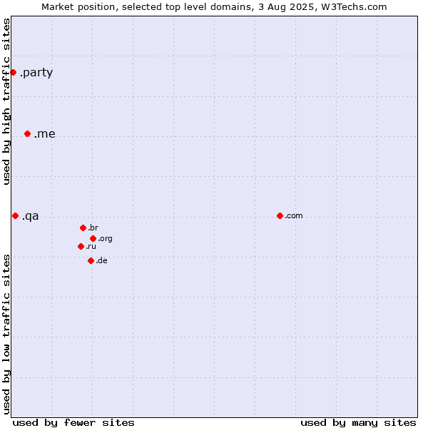 Market position of .me (Montenegro) vs. .qa (Qatar) vs. .party (Party)