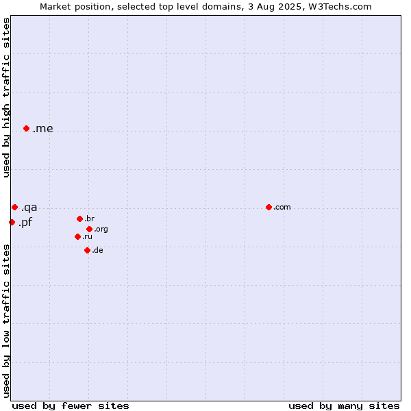 Market position of .me (Montenegro) vs. .qa (Qatar) vs. .pf (French Polynesia)