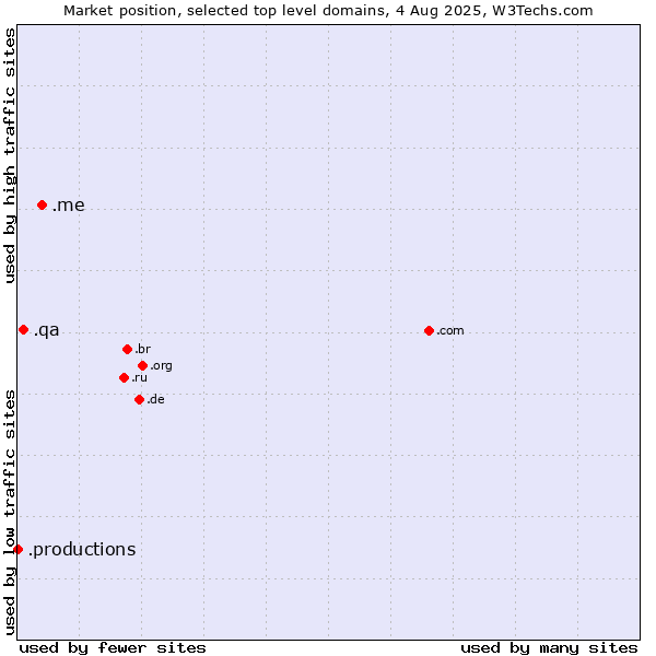 Market position of .me (Montenegro) vs. .qa (Qatar) vs. .productions (Productions)