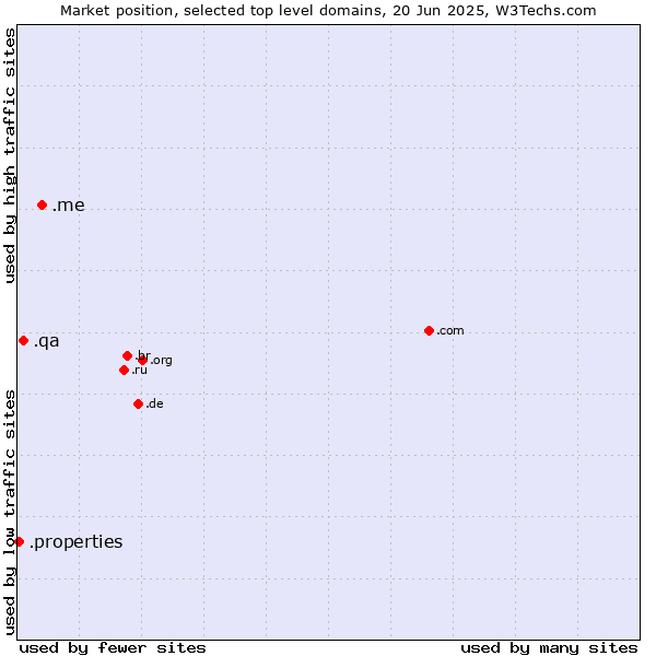 Market position of .me (Montenegro) vs. .qa (Qatar) vs. .properties (Properties)