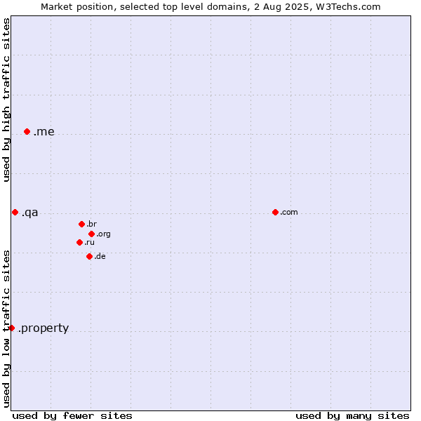 Market position of .me (Montenegro) vs. .qa (Qatar) vs. .property (Property)