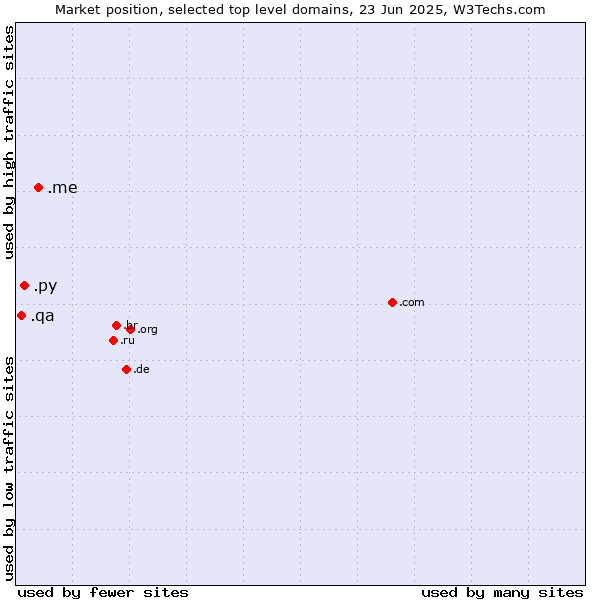 Market position of .me (Montenegro) vs. .py (Paraguay) vs. .qa (Qatar)