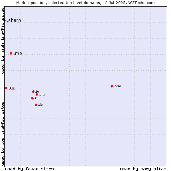 Market position of .me (Montenegro) vs. .qa (Qatar) vs. .sharp (Sharp brand)
