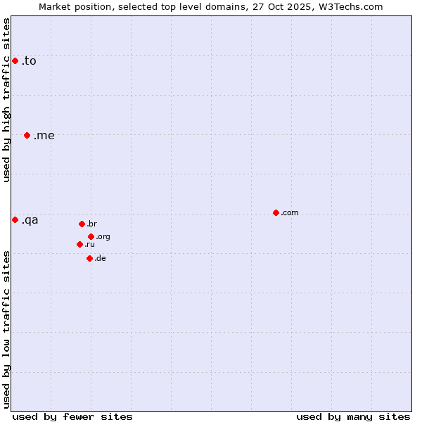 Market position of .me (Montenegro) vs. .to (Tonga) vs. .qa (Qatar)