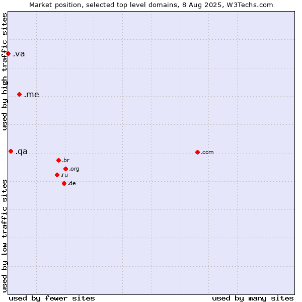 Market position of .me (Montenegro) vs. .qa (Qatar) vs. .va (Holy See (Vatican City State))