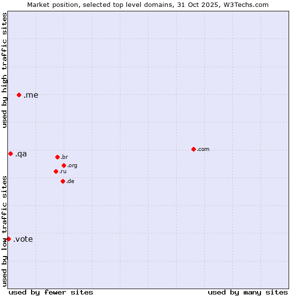 Market position of .me (Montenegro) vs. .qa (Qatar) vs. .vote (Vote)