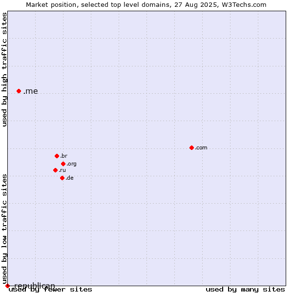 Market position of .me (Montenegro) vs. .republican (Republican)