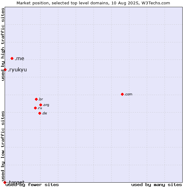 Market position of .me (Montenegro) vs. .ryukyu (Ryukyu, region of Okinawa, Japan) vs. .target (Target brand)