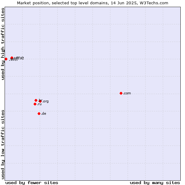 Market position of .me (Montenegro) vs. .wtf (What the f***)