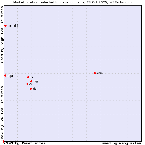 Market position of .mobi (Mobile products and services) vs. .qa (Qatar) vs. .med (Medical community)