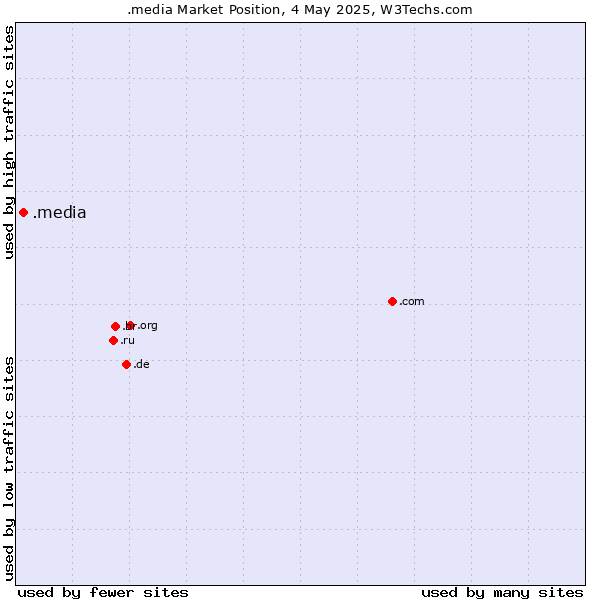 Market position of .media