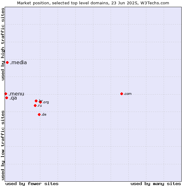 Market position of .media (Media) vs. .qa (Qatar) vs. .menu (Menu)