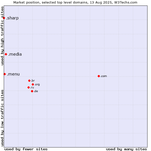 Market position of .media (Media) vs. .menu (Menu) vs. .sharp (Sharp brand)