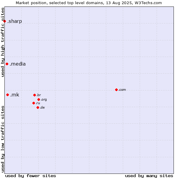 Market position of .mk (North Macedonia) vs. .media (Media) vs. .sharp (Sharp brand)