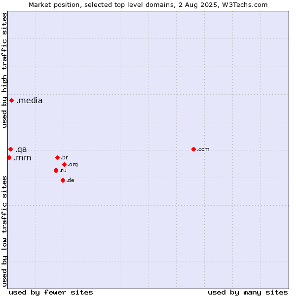 Market position of .media (Media) vs. .qa (Qatar) vs. .mm (Myanmar)