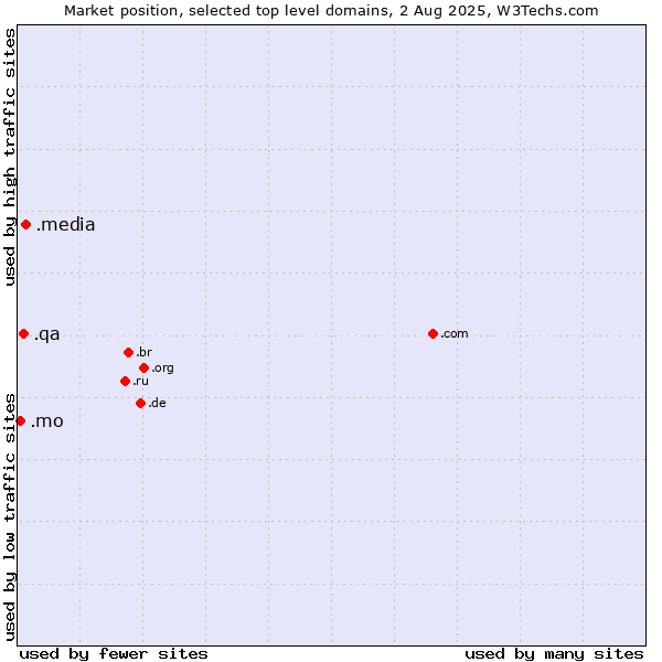 Market position of .media (Media) vs. .qa (Qatar) vs. .mo (Macao)