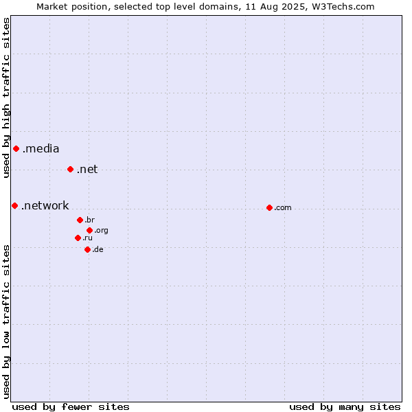 Market position of .net (Network providers) vs. .media (Media) vs. .network (Network)