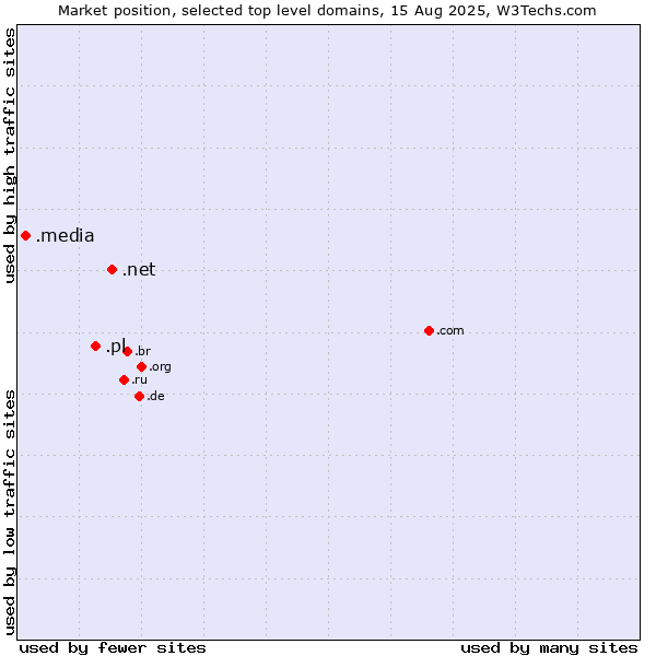 Market position of .net (Network providers) vs. .pl (Poland) vs. .media (Media)