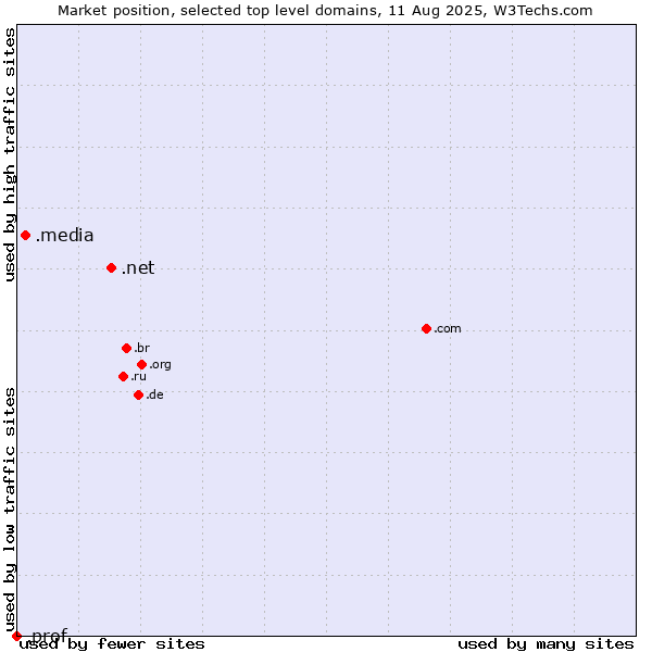 Market position of .net (Network providers) vs. .media (Media) vs. .prof (Short for professor)