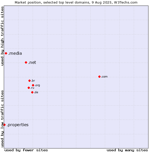 Market position of .net (Network providers) vs. .media (Media) vs. .properties (Properties)