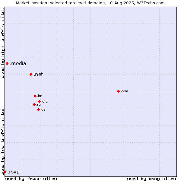 Market position of .net (Network providers) vs. .media (Media) vs. .rsvp (RSVP (French 
