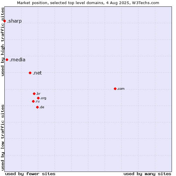Market position of .net (Network providers) vs. .media (Media) vs. .sharp (Sharp brand)