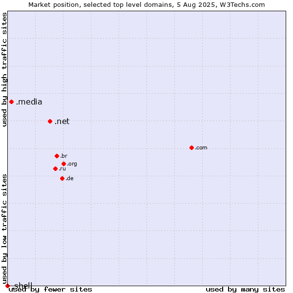 Market position of .net (Network providers) vs. .media (Media) vs. .shell (Shell brand)