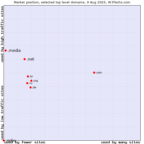 Market position of .net (Network providers) vs. .media (Media) vs. .sohu (Sohu brand)