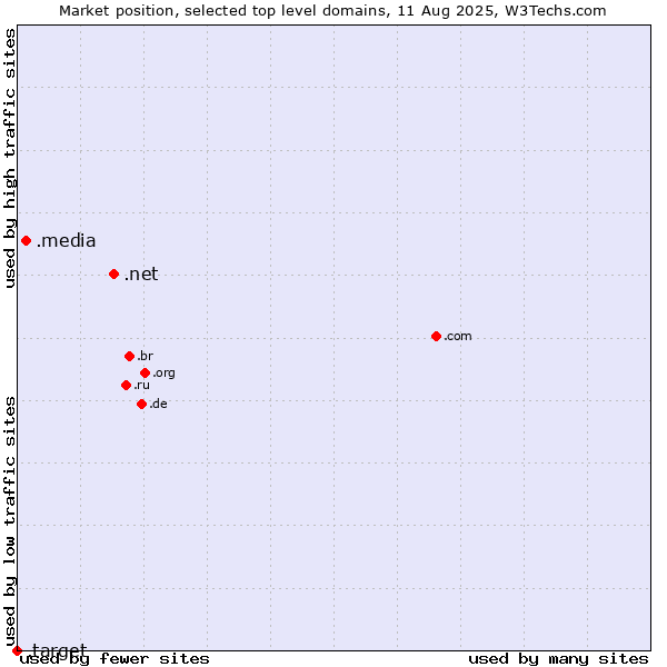 Market position of .net (Network providers) vs. .media (Media) vs. .target (Target brand)