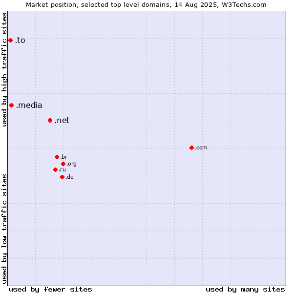 Market position of .net (Network providers) vs. .media (Media) vs. .to (Tonga)