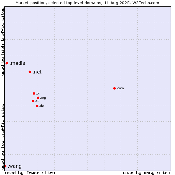 Market position of .net (Network providers) vs. .media (Media) vs. .wang (Wăng, Chinese 网 for web)