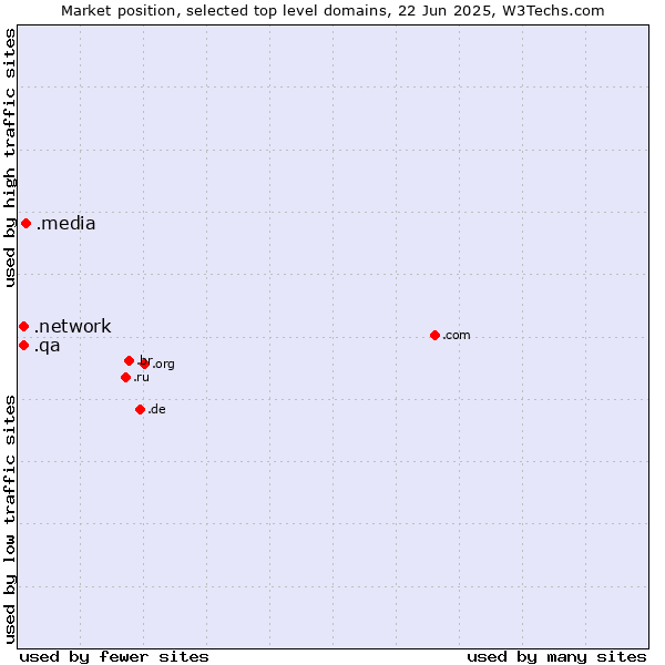 Market position of .media (Media) vs. .network (Network) vs. .qa (Qatar)