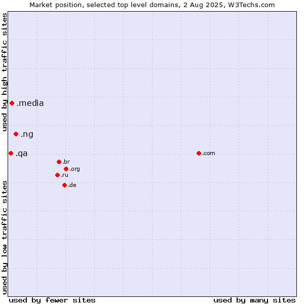 Market position of .ng (Nigeria) vs. .media (Media) vs. .qa (Qatar)