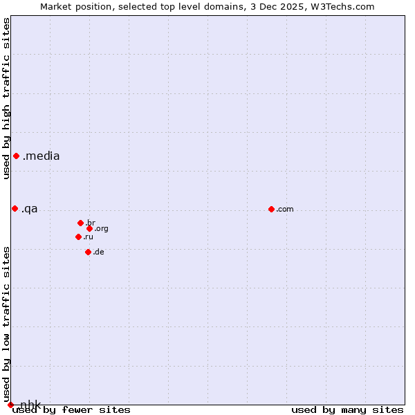 Market position of .media (Media) vs. .qa (Qatar) vs. .nhk (Japan Broadcasting Corporation brand)