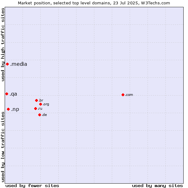 Market position of .np (Nepal) vs. .media (Media) vs. .qa (Qatar)