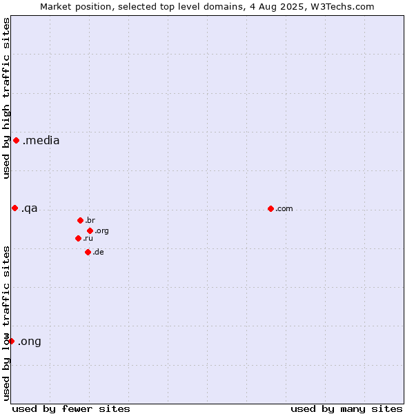 Market position of .media (Media) vs. .qa (Qatar) vs. .ong (Abbreviation for non-government organizations in several languages)
