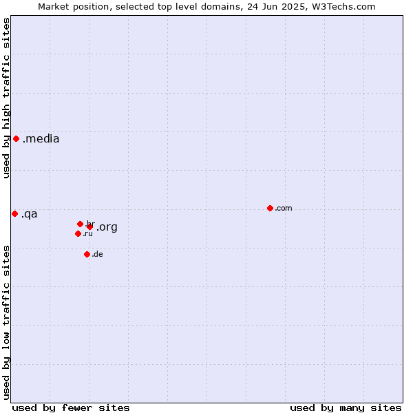 Market position of .org (Organizations) vs. .media (Media) vs. .qa (Qatar)